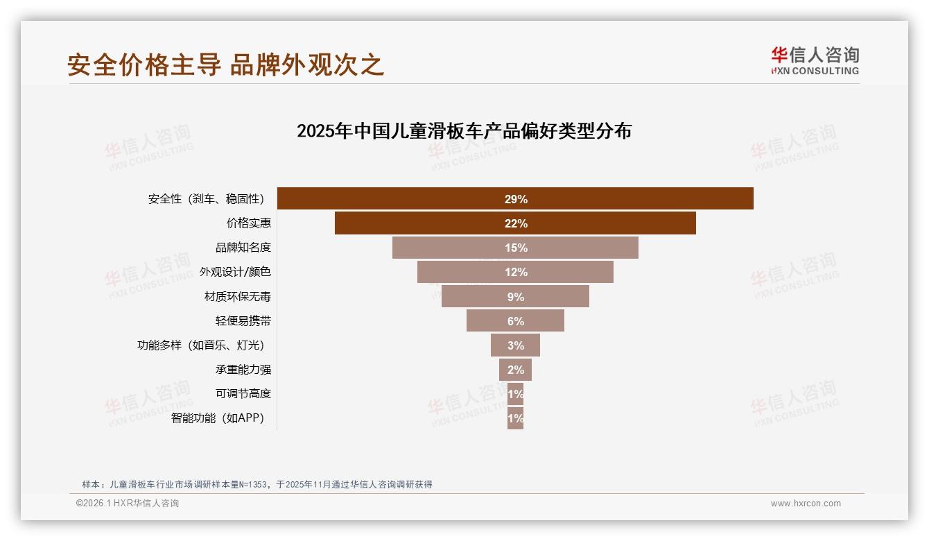 华信人咨询品类洞察：58%母亲主导儿童滑板车决策，安全成首要考量-2026年1月-儿童滑板车-38