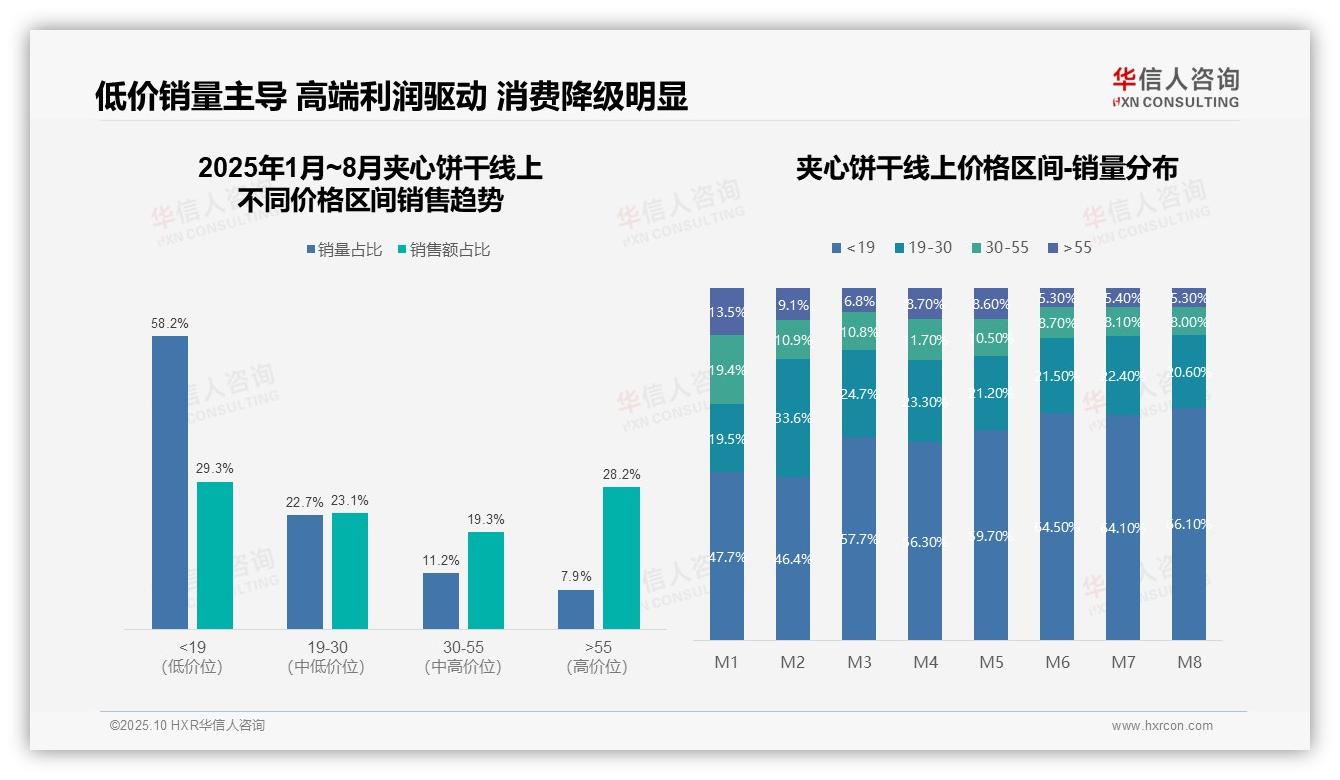 华信人咨询报告核心结论：抖音销售额累计增长74.7%-2025年10月-夹心饼干-38