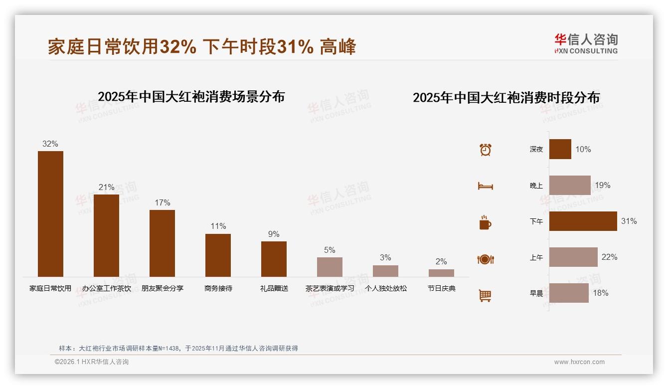 28%亲友推荐驱动大红袍销量社交电商待深挖——华信人咨询趋势雷达-2026年1月-大红袍-38
