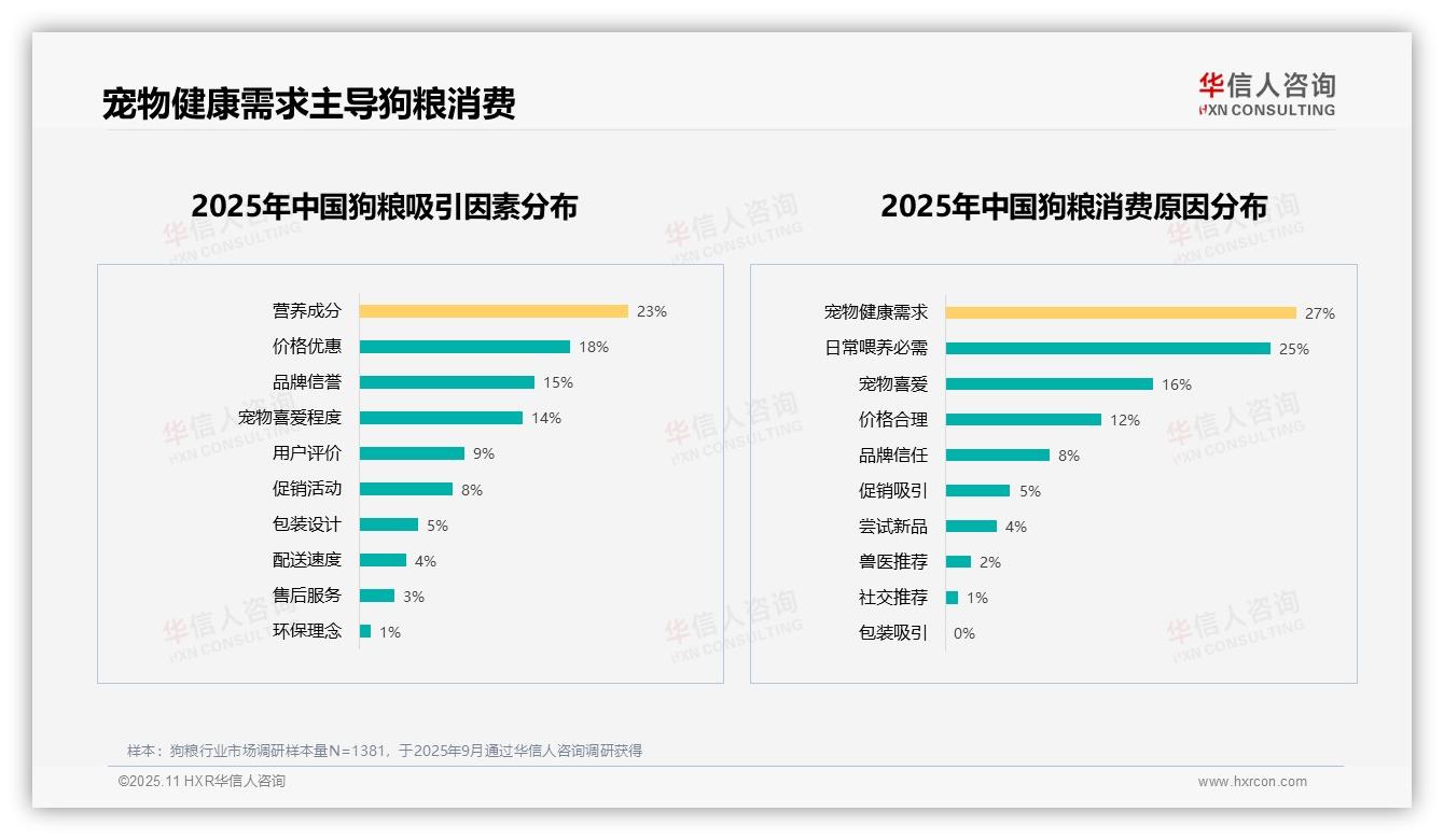健康需求27%主导狗粮消费——华信人咨询研究报告关键发现-2025年11月-狗粮-38