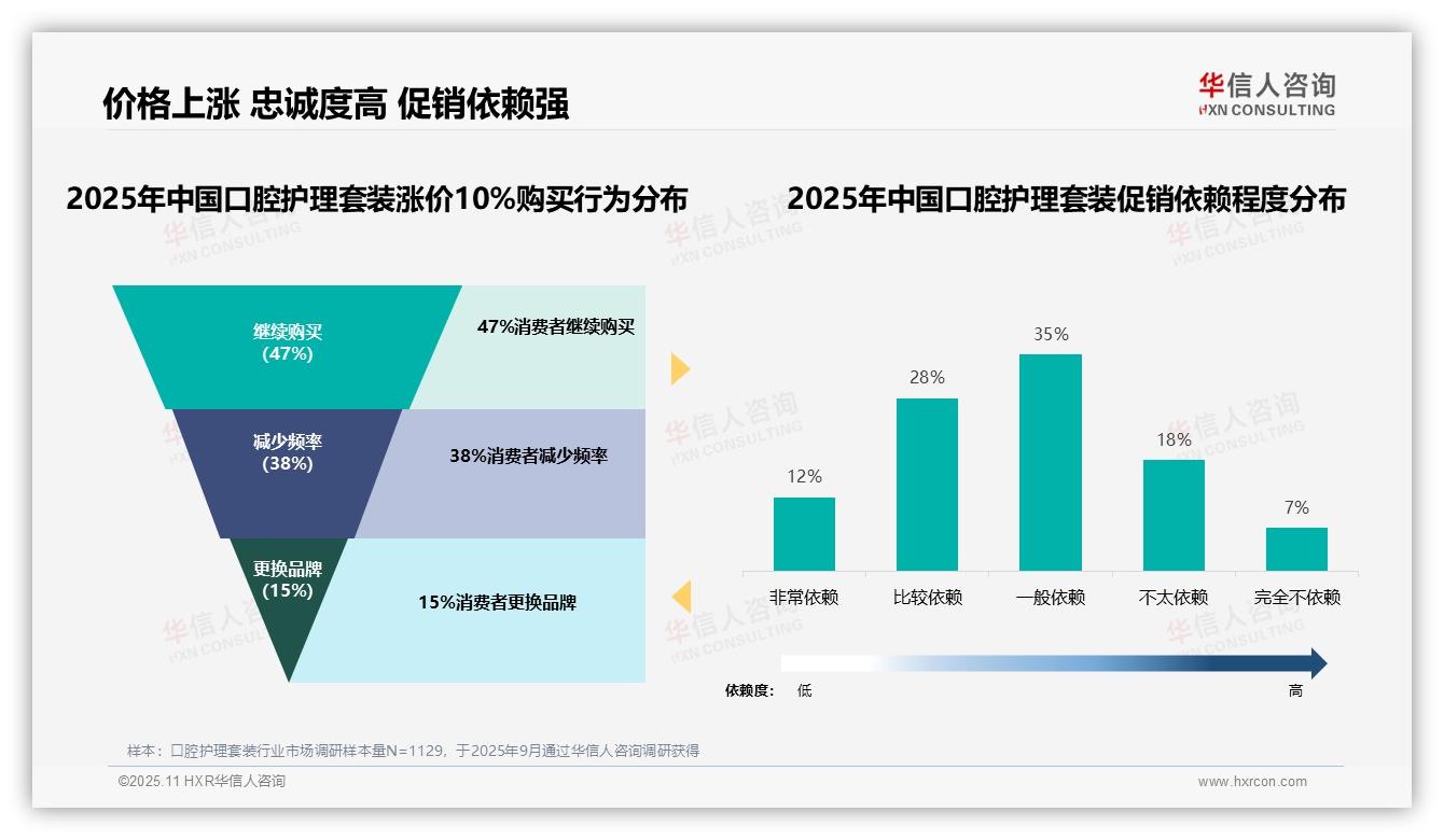 47%消费者在价格上涨10%后仍购买原品牌——引自华信人咨询消费者调研报告-2025年11月-口腔护理套装-38
