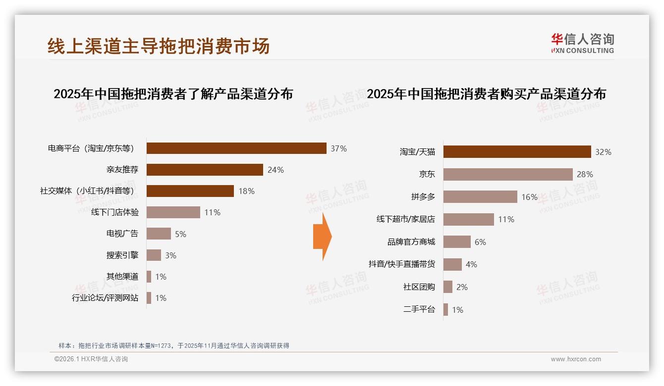 华信人咨询专题解读：拖把线上购买60%集中在淘宝天猫京东，直播带货仅占4%-2026年1月-拖把-38