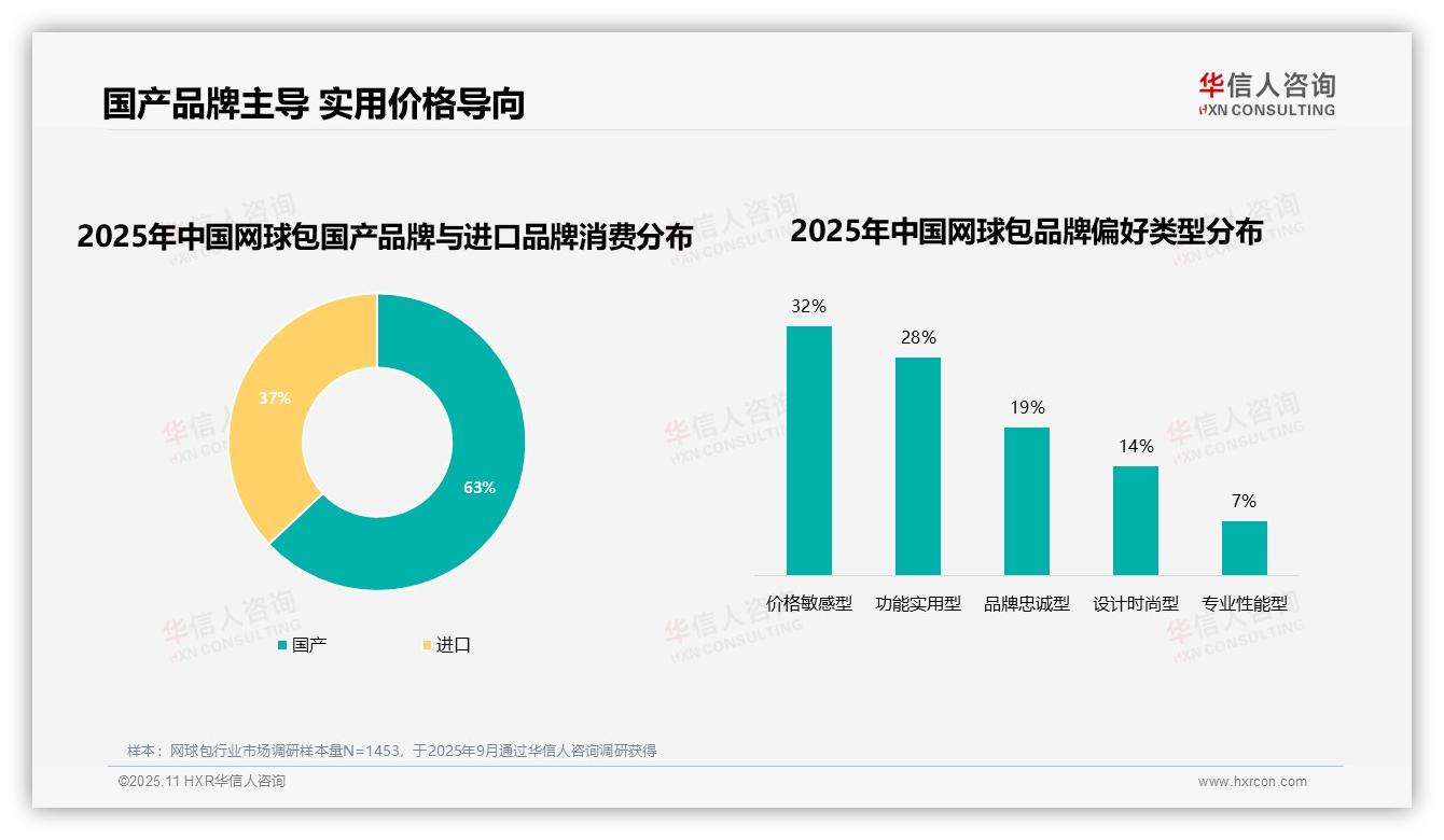 32%网球包消费者因价格更换品牌：这一结论来自华信人咨询权威报告-2025年11月-网球包-38