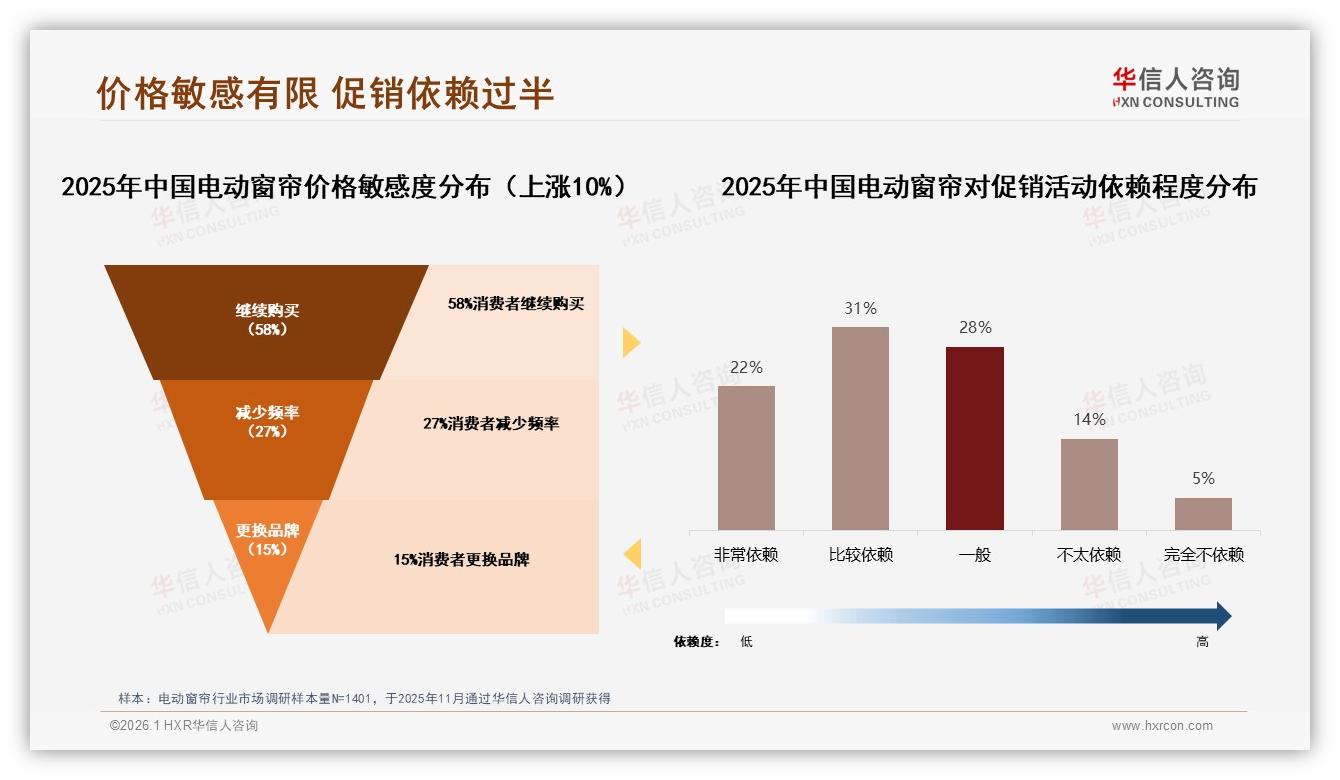 70%用户认准品牌电动窗帘，华信人咨询白皮书：质量与服务是双保险-2026年1月-电动窗帘-38