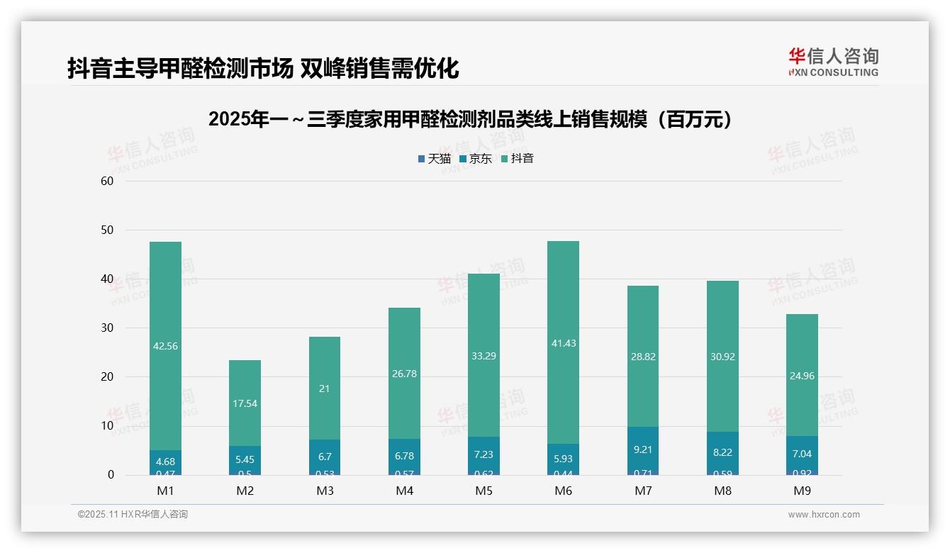 数据说话：华信人咨询报告指出抖音销售额占比78.3%主导家用甲醛检测剂市场-2025年11月-家用甲醛检测剂-38