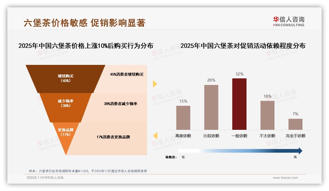 华信人咨询品类洞察：每周数次占比31%，六堡茶复购率稳增密码-2026年1月-六堡茶-38