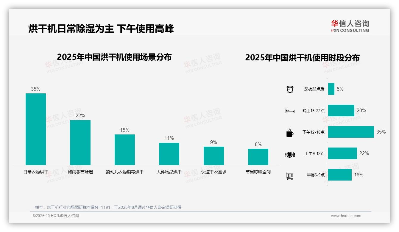 行业风向：华信人咨询报告提出63%消费者通过电商购买烘干机-2025年10月-烘干机-38