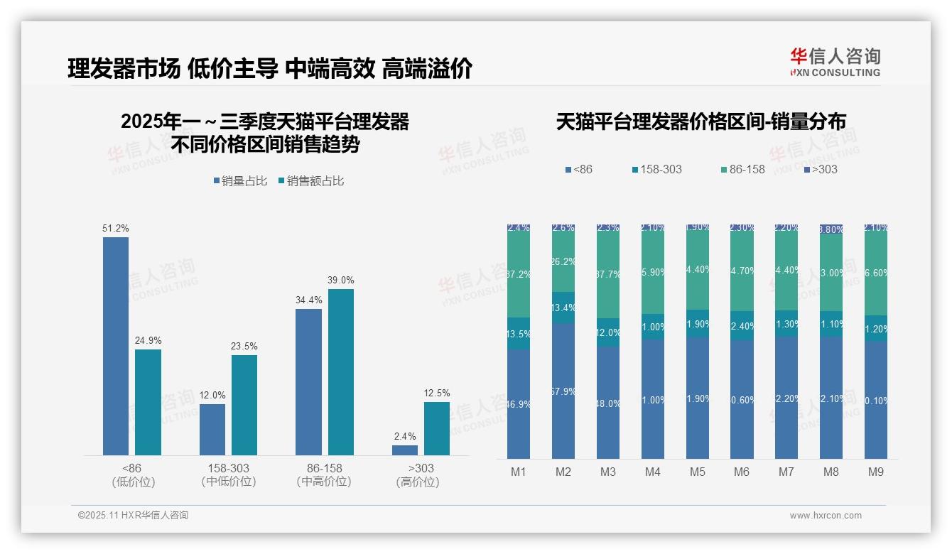 华信人咨询证实：京东平台低价理发器销量占比53.5%-2025年11月-理发器-38