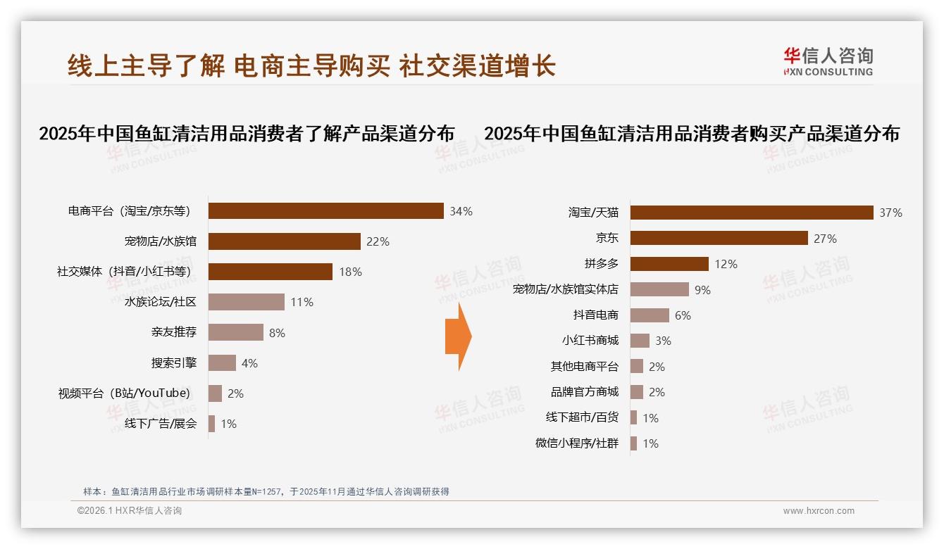 华信人咨询权威发布：62%男性主导鱼缸清洁用品，26~45岁占62%市场-2026年1月-鱼缸清洁用品-38