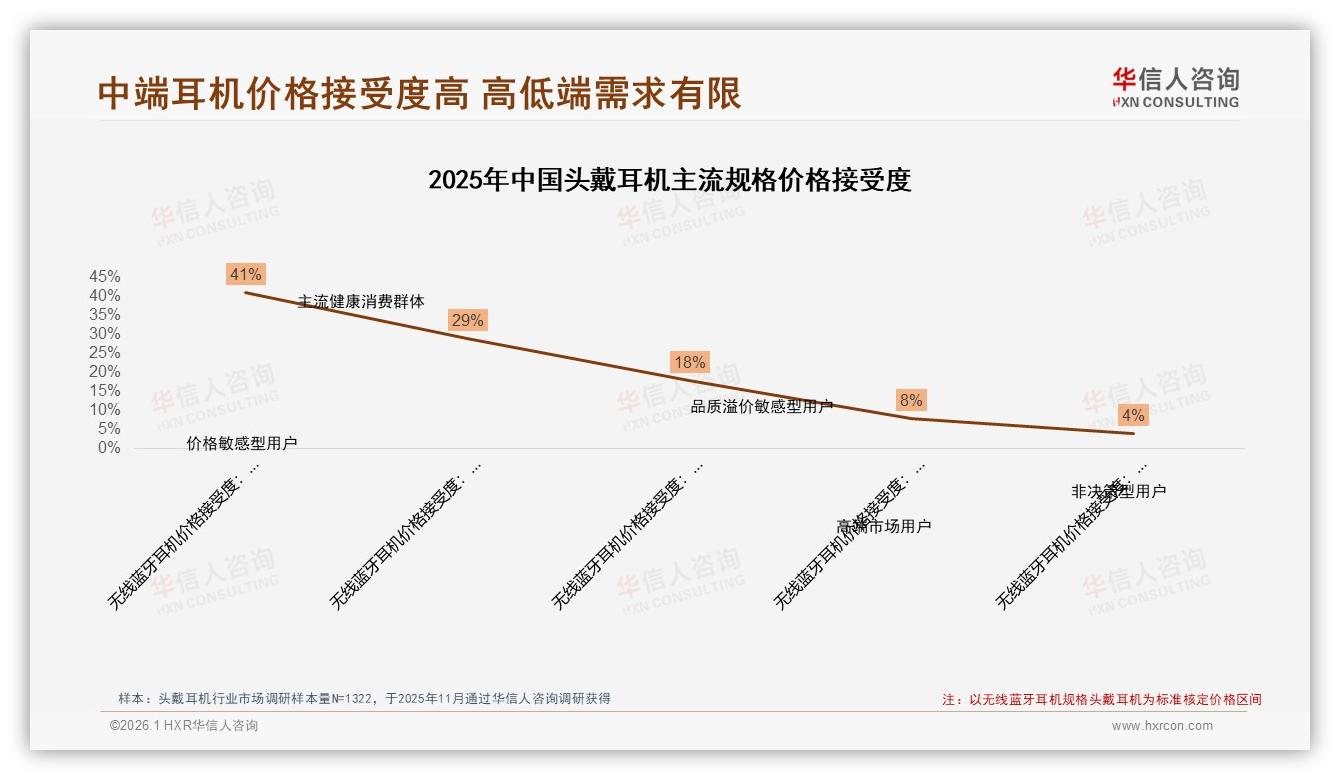 京东销售额60%占比头戴耳机旺季月飙至11.9亿元——华信人咨询趋势雷达指出-2026年1月-头戴耳机-38
