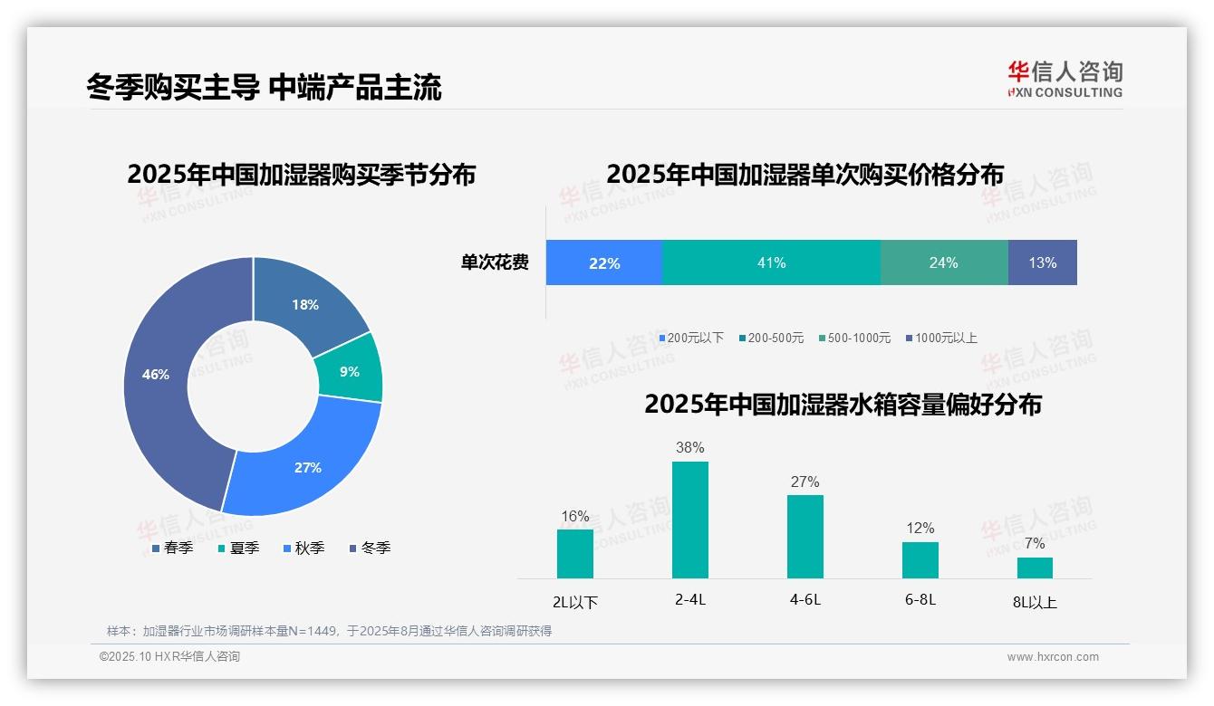 52%消费者夜间使用加湿器——华信人咨询报告深度解析-2025年10月-加湿器-38