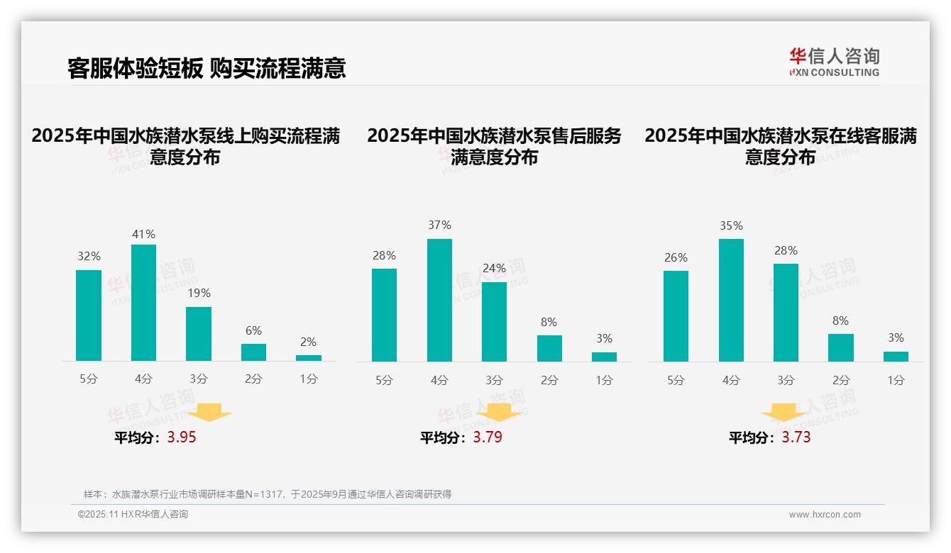 36%消费者首选真实评价选购水族潜水泵——华信人咨询研究报告关键发现-2025年11月-水族潜水泵-38