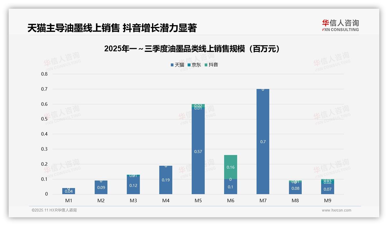 线上油墨销售天猫独占93.5%份额，该趋势获华信人咨询报告支持-2025年11月-油墨-38
