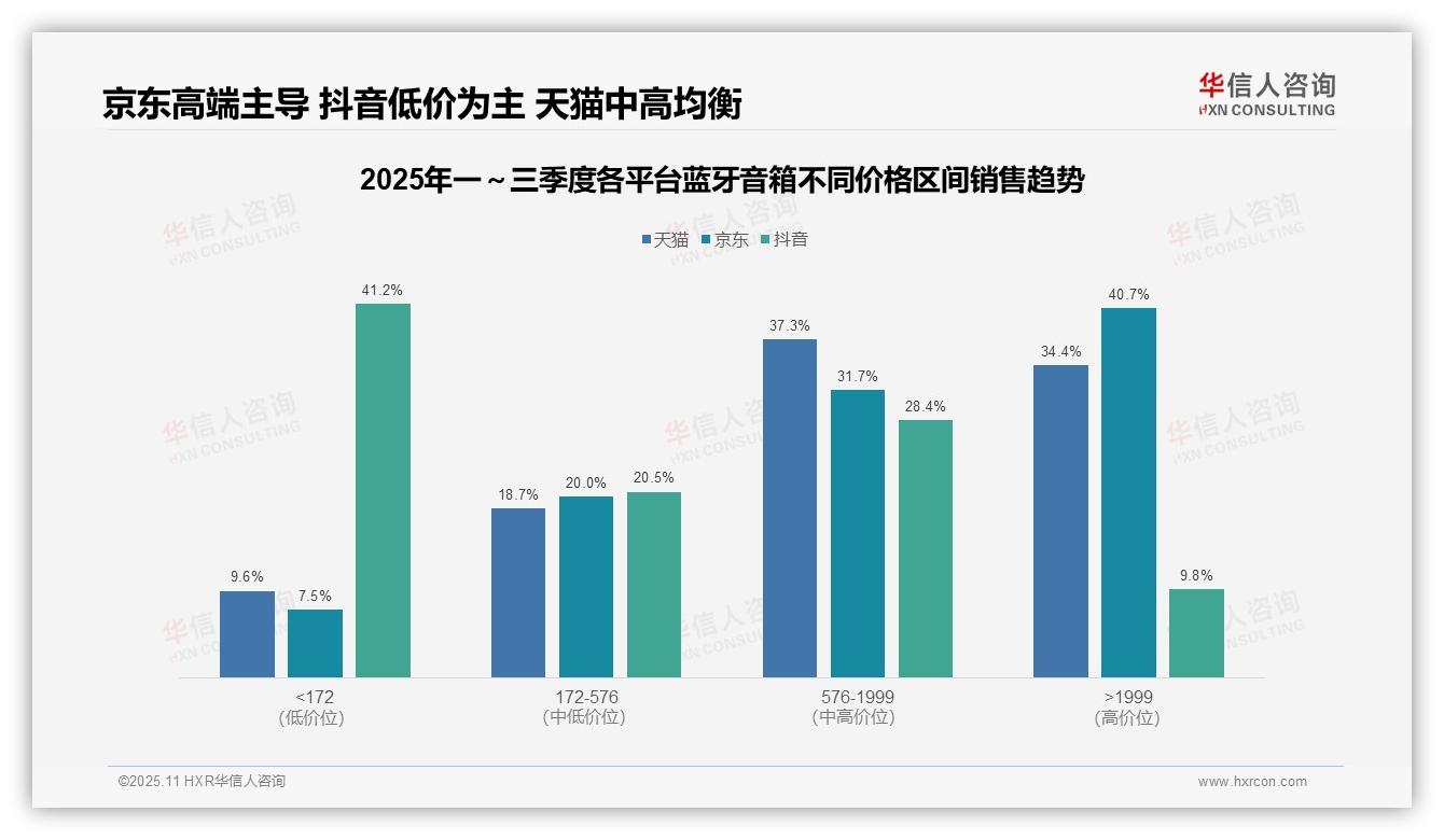 华信人咨询报告解读：为何说抖音低价销量占比77.6%-2025年11月-蓝牙音箱-38
