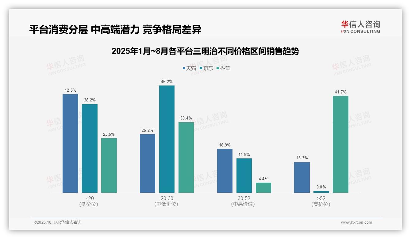 抖音高端三明治销售占比41.7%:这一结论来自华信人咨询权威报告-2025年10月-三明治-38