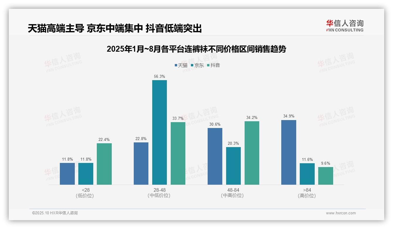 天猫高端连裤袜销售额占比34.9%：这一结论来自华信人咨询权威报告-2025年10月-连裤袜-38