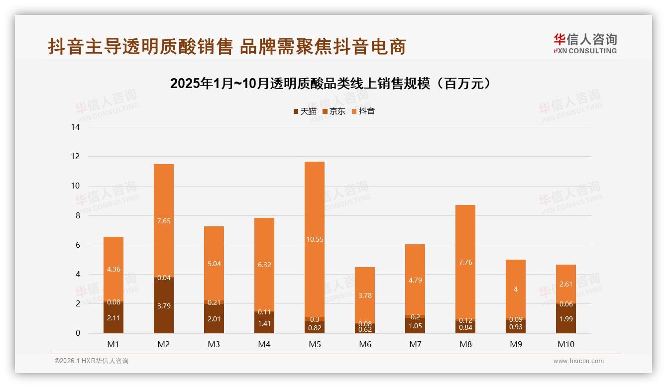 抖音84%份额透明质酸低价引流159元以下占90.5%销量——华信人咨询数据研究报告-2026年1月-透明质酸-38