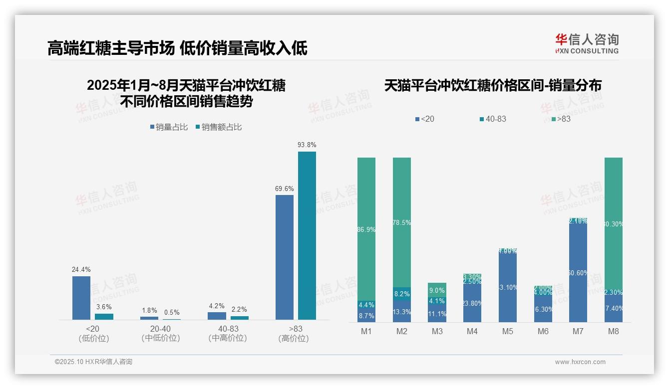天猫冲饮红糖高端市场垄断93.8%——华信人咨询独家报告-2025年10月-冲饮红糖-38