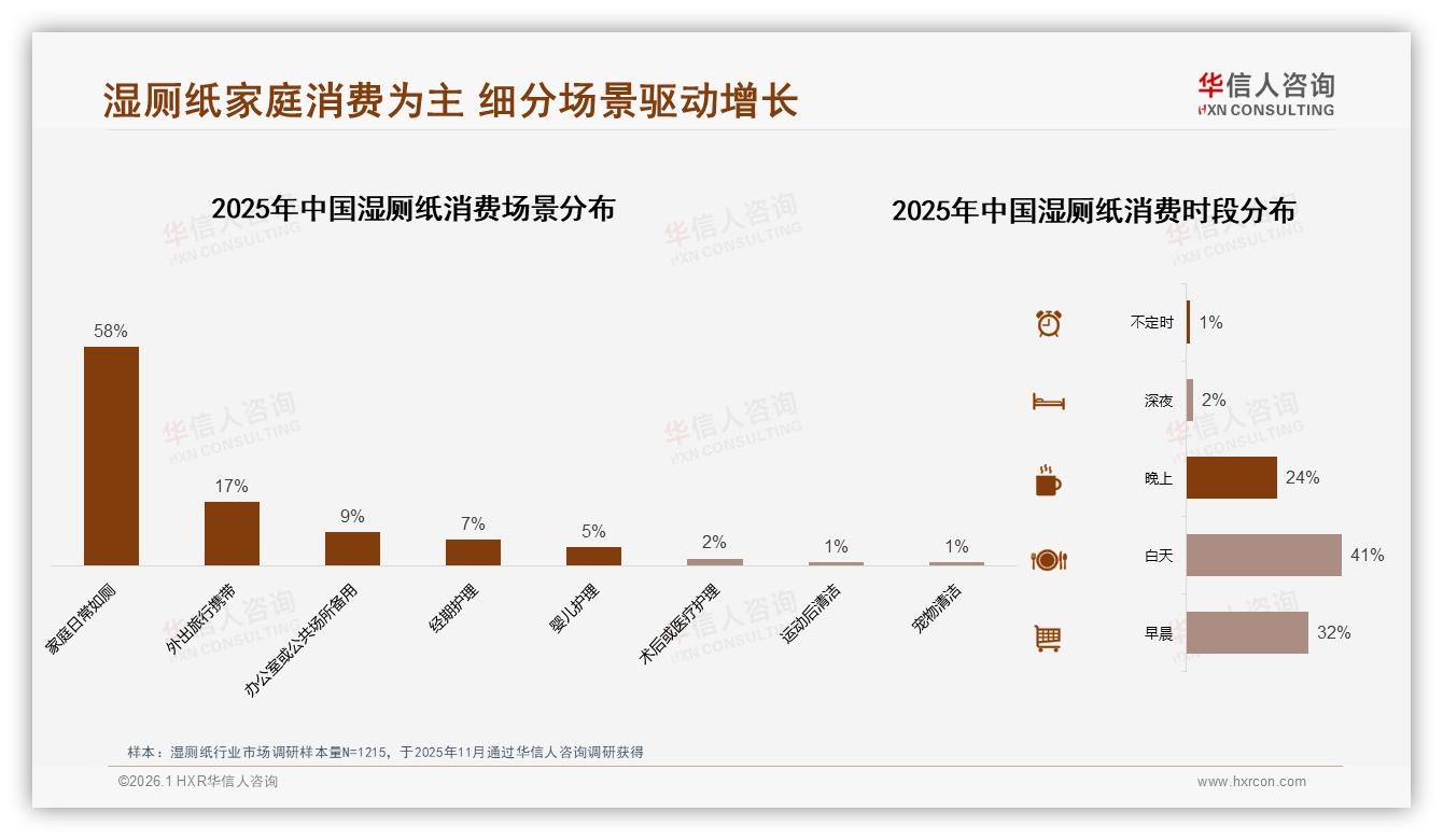 湿厕纸细分场景仅占7%经期护理，华信人咨询专题解读：她经济微创新金矿-2026年1月-湿厕纸-38