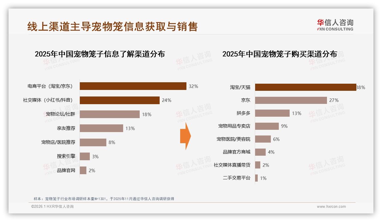 华信人咨询年度复盘：宠物笼子复购率50~70%仅33%，品牌忠诚度仍待提升-2026年1月-宠物笼子-38