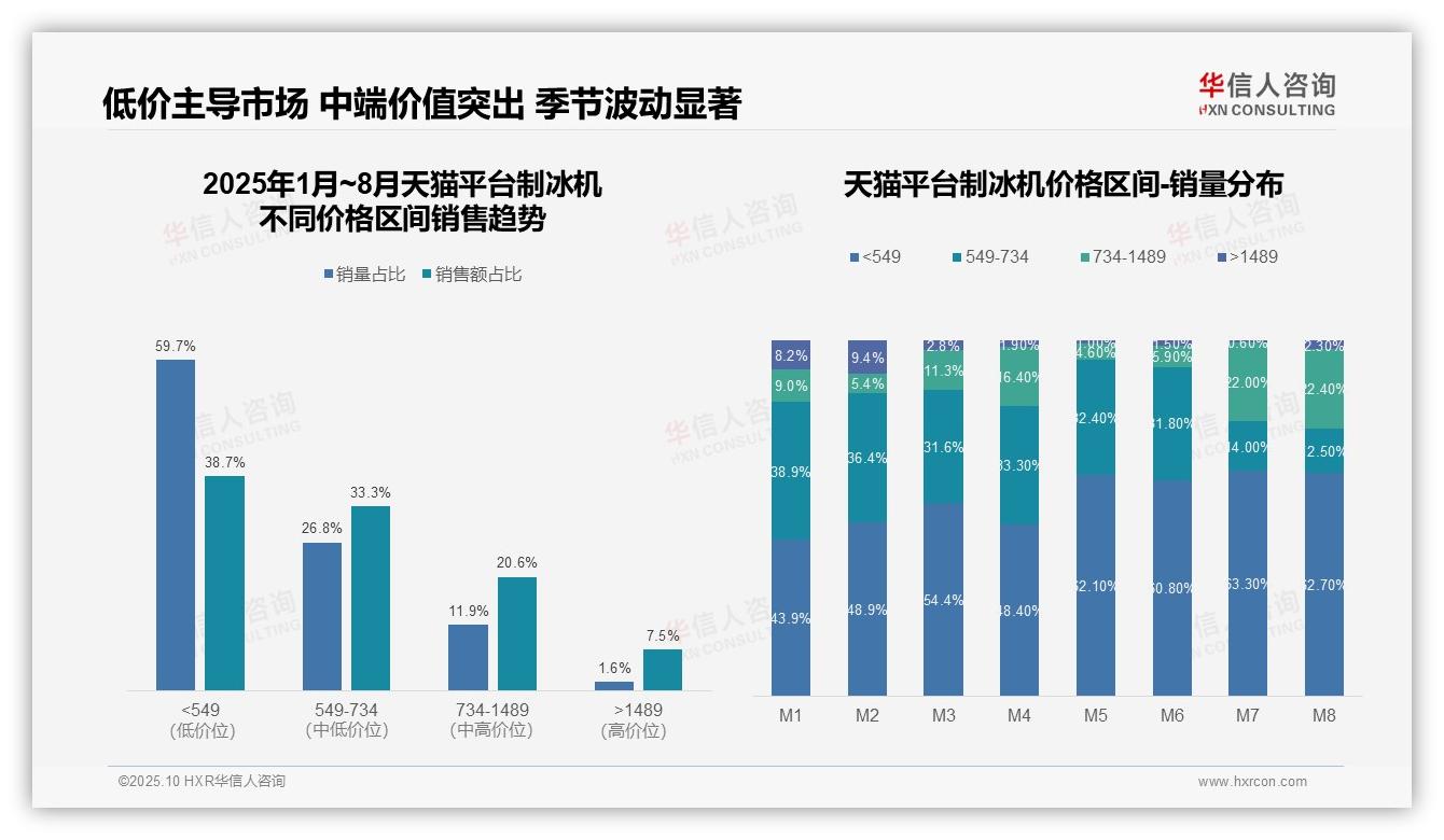 90.1%抖音制冰机销量为低价产品，华信人咨询报告给出权威数据-2025年10月-制冰机-38