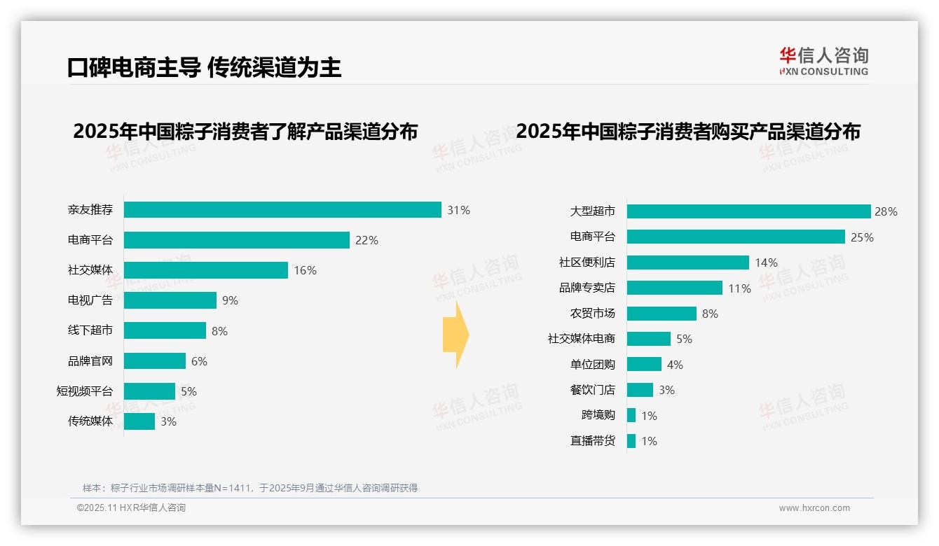 67%消费者选择夏季购买：这一结论来自华信人咨询权威报告-2025年11月-粽子-38