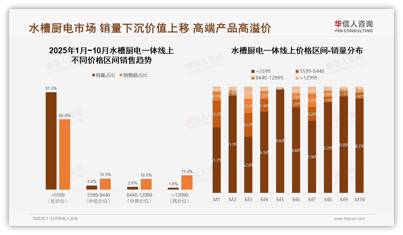 秋季31%销量冲刺水槽厨电一体，华信人咨询数据洞察：装修季带货正当时-2026年1月-水槽厨电一体-38