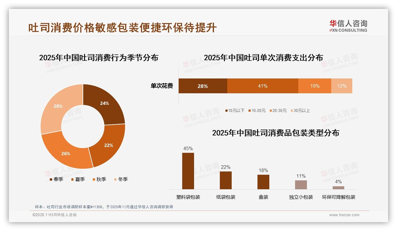 华信人咨询吐司趋势报告：59%抖音低价偏好，直播冲量高端难破——来源：华信人咨询最新吐司研报-2026年1月-吐司-38