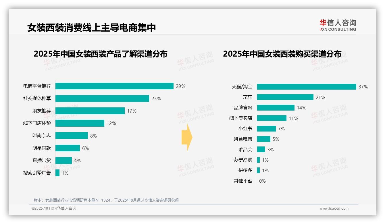 华信人咨询报告出炉，指出42%消费者偏好中档价位女装西装-2025年10月-女装西装-38