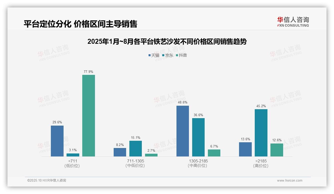 华信人咨询报告解读：为何说抖音铁艺沙发低价销量占比77.9%-2025年10月-铁艺沙发-38