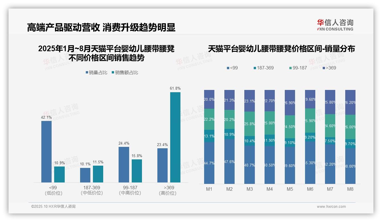 华信人咨询报告核心结论：高端产品以61.8%销售额主导市场-2025年10月-婴幼儿腰带腰凳-38