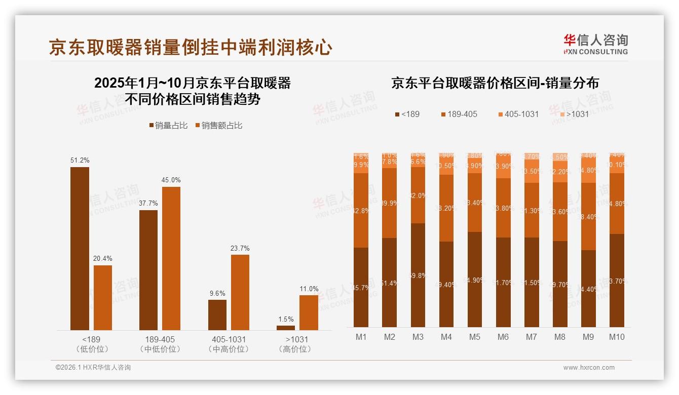 42%家庭共同决策取暖器，场景营销缺位痛失成交——华信人咨询报告披露-2026年1月-取暖器-38