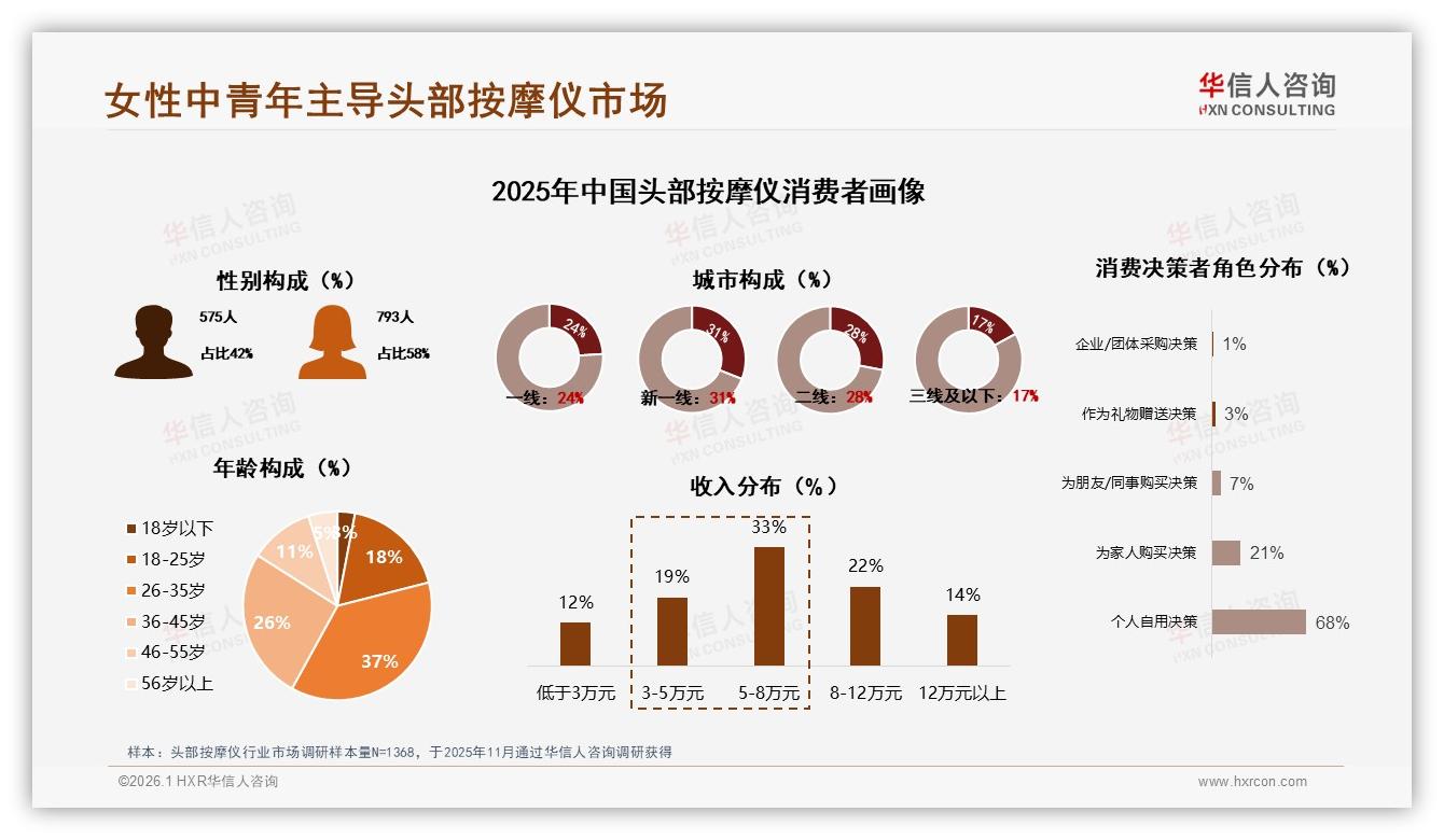 华信人咨询头部按摩仪趋势报告：26~35岁女性占58%头部按摩仪消费主力-2026年1月-头部按摩仪-38