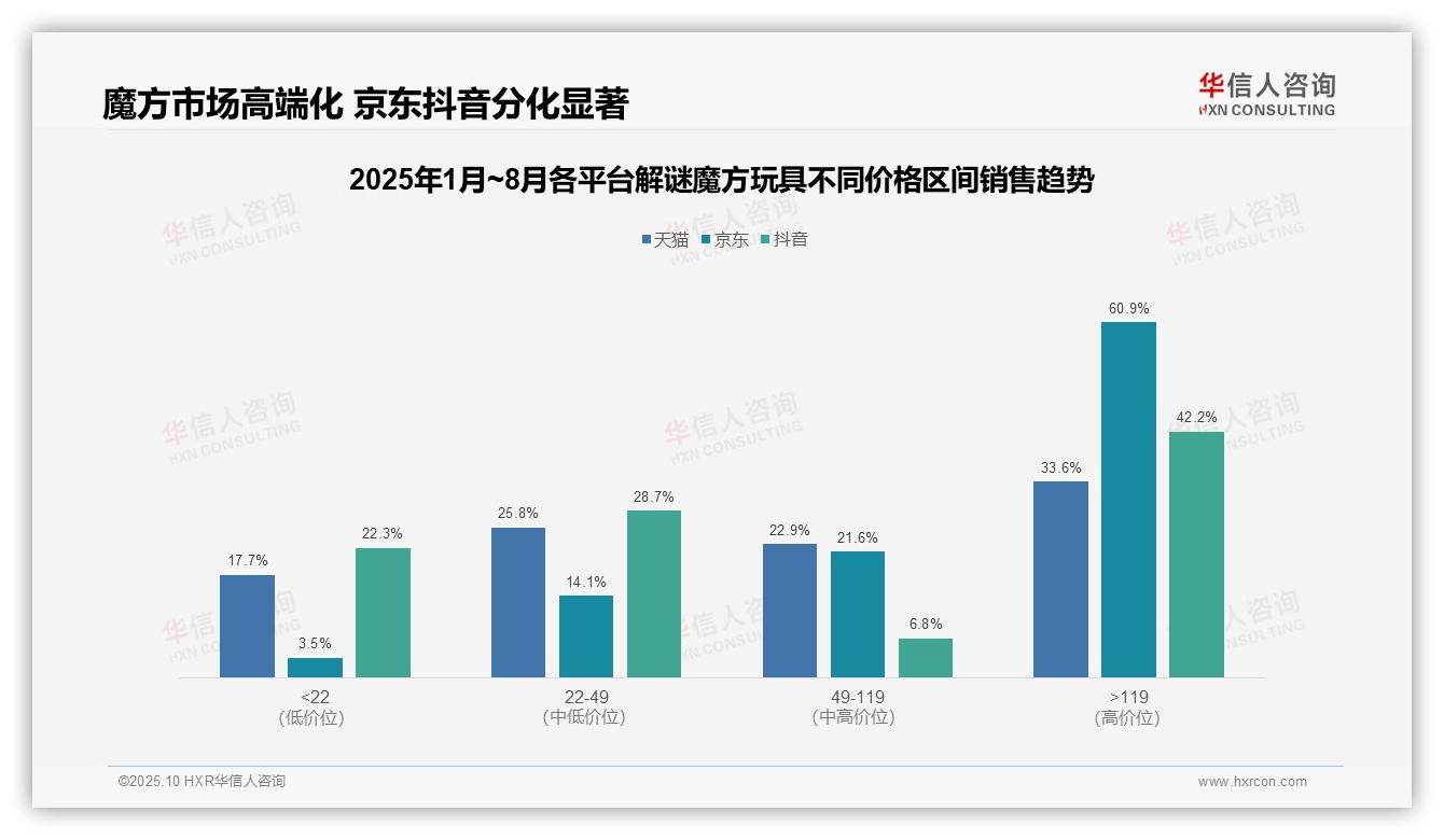 行业风向：华信人咨询报告提出京东高端魔方市场占比60.9%-2025年10月-解谜魔方玩具-38