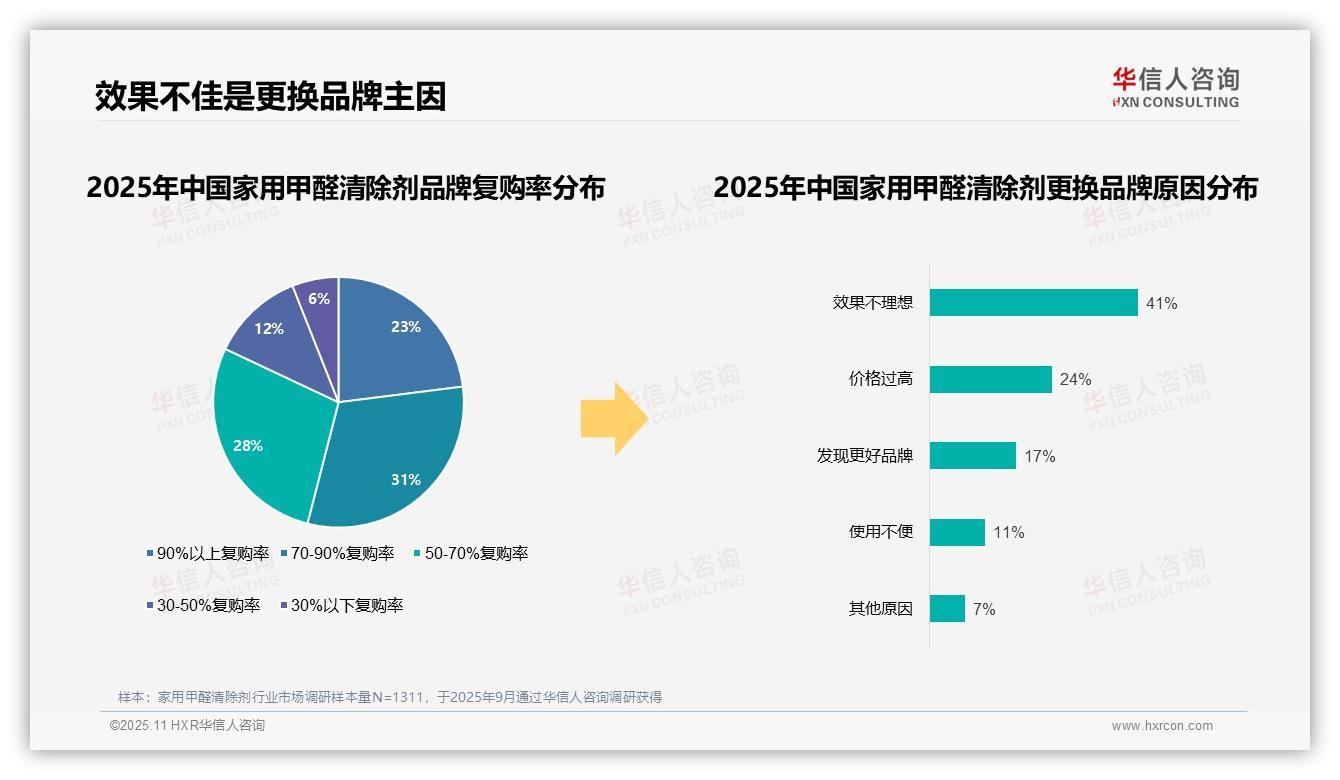 41%消费者因效果不理想更换品牌，该趋势获华信人咨询报告支持-2025年11月-家用甲醛清除剂-38