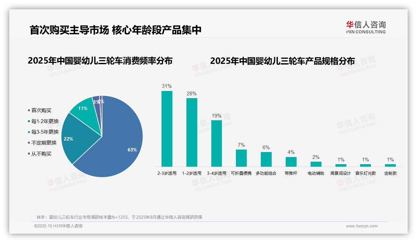 华信人咨询报告出炉，指出63%消费者首次购买婴幼儿三轮车-2025年10月-婴幼儿三轮车-38