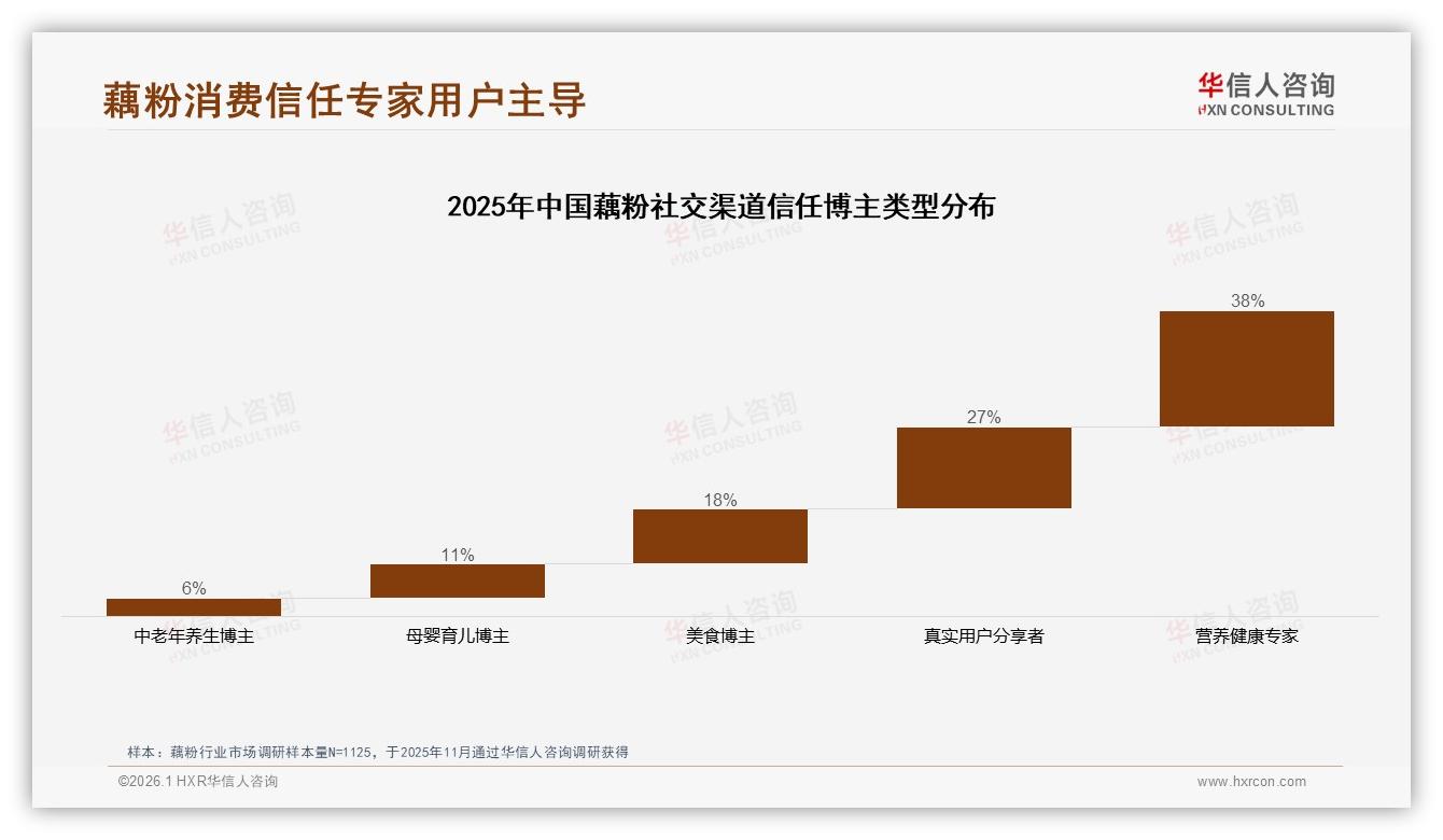 26~45岁占59%中青年女性撑起藕粉半边天，华信人咨询数据洞察-2026年1月-藕粉-38