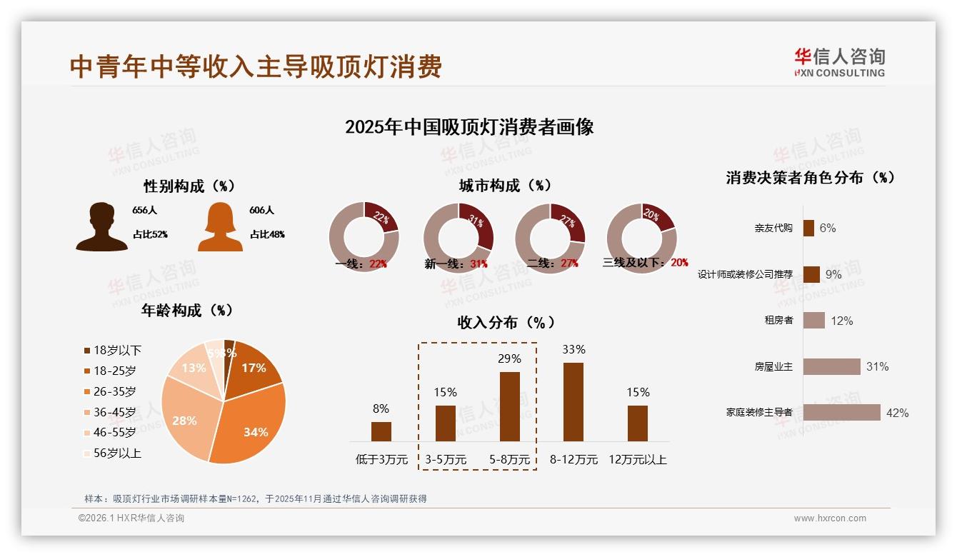 华信人咨询数据洞察：26~35岁占34%中等收入，吸顶灯主力客群锁定新一线-2026年1月-吸顶灯-38