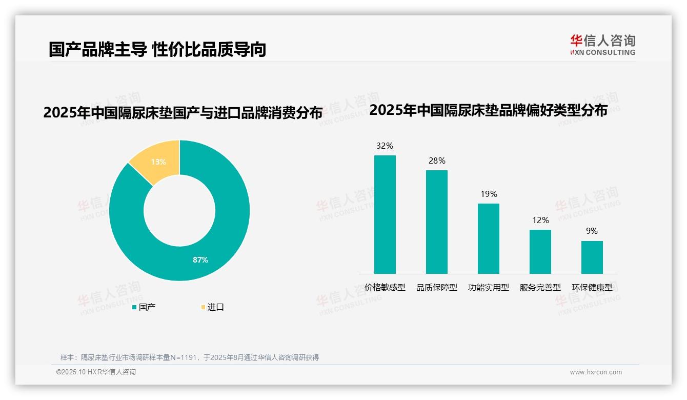 华信人咨询报告首次披露：隔尿床垫品牌忠诚度高达81%-2025年10月-隔尿床垫-38
