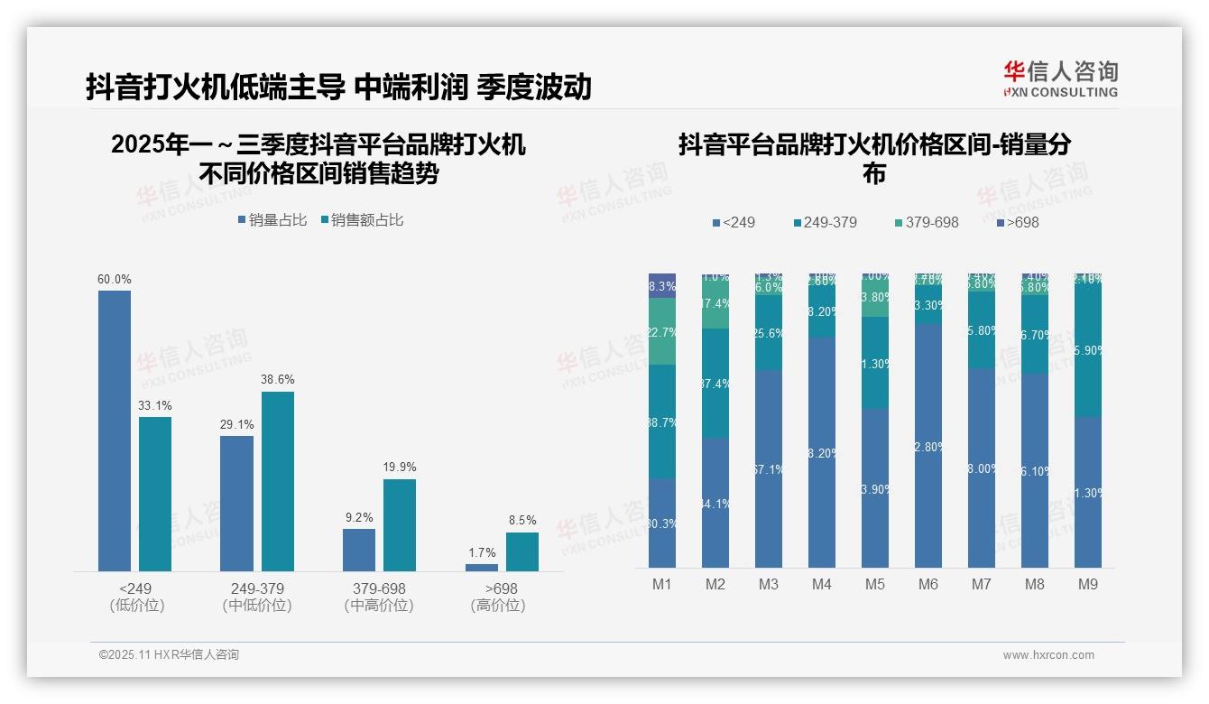 华信人咨询发布专项报告：京东平台96.3%销量集中于低价区间-2025年11月-品牌打火机-38