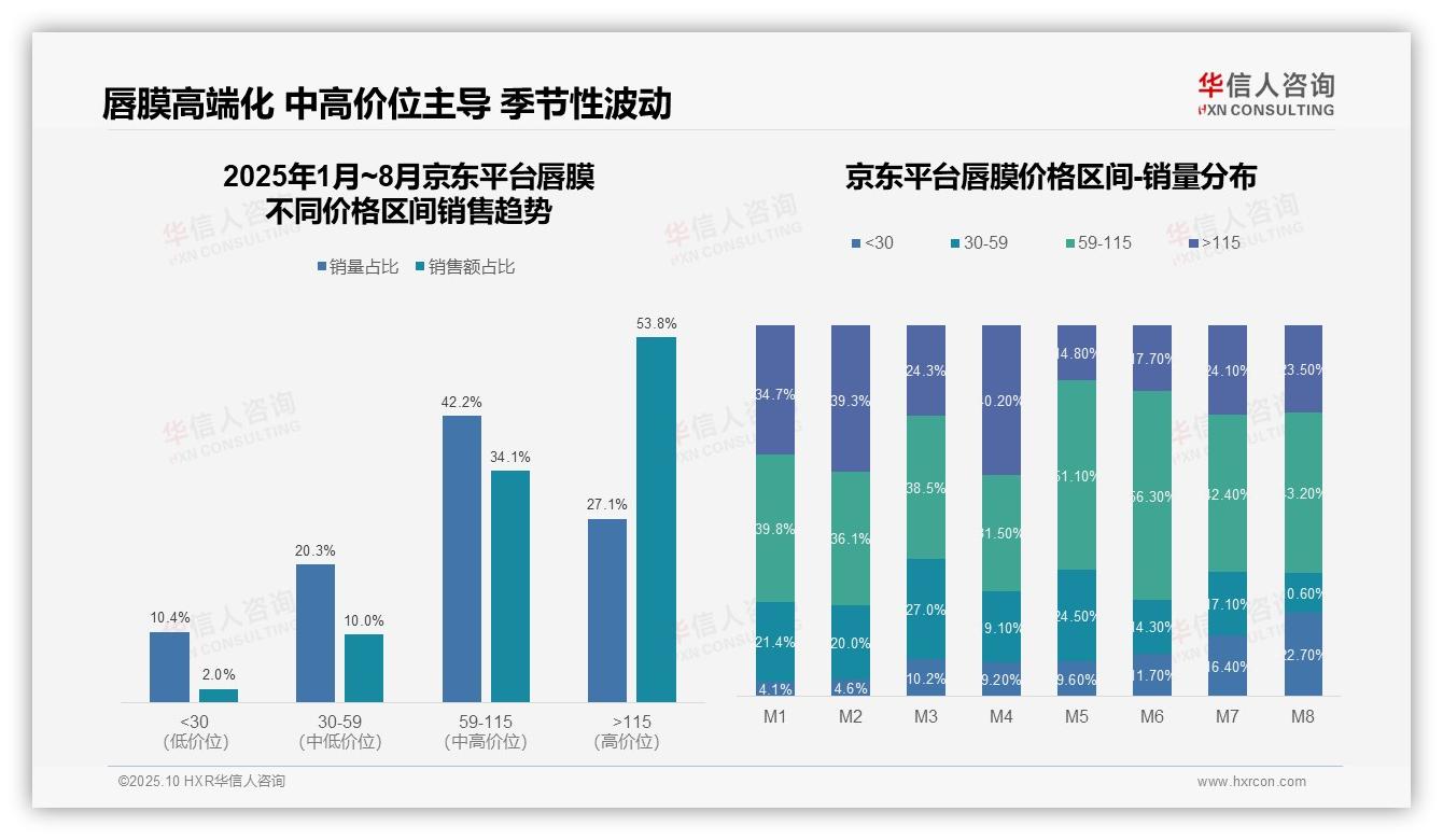 京东唇膜高端销售占比53.8%，华信人咨询年度报告精华-2025年10月-唇膜-38