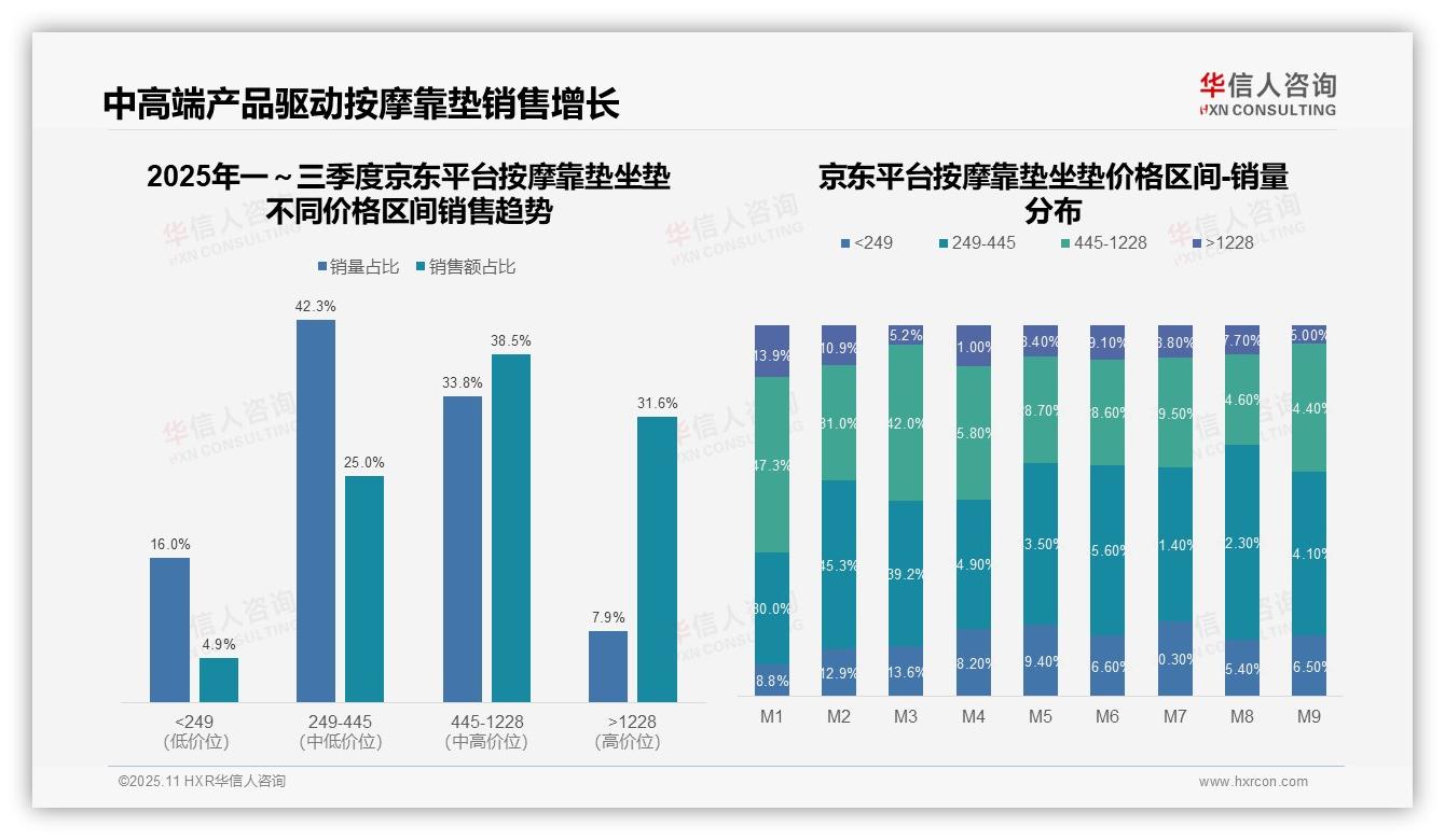 低价产品在抖音占比86.8%，华信人咨询报告给出权威数据-2025年11月-按摩靠垫坐垫-38
