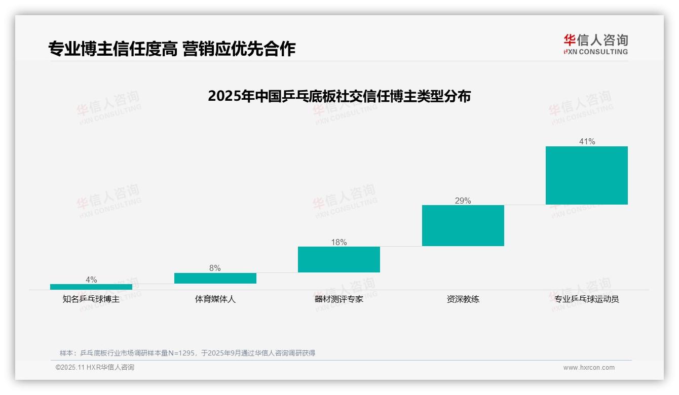 重磅发现：乒乓底板消费者41%信任专业运动员，华信人咨询报告发布-2025年11月-乒乓底板-38