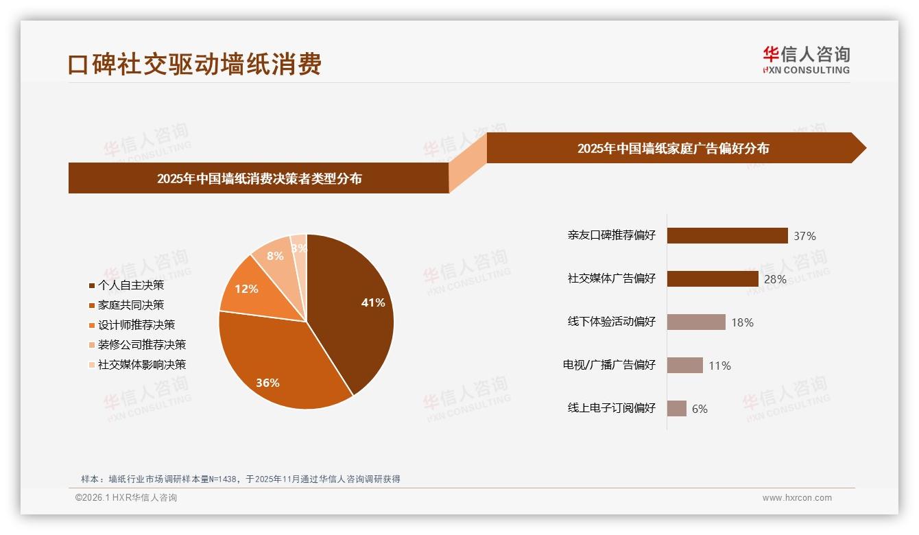 亲友口碑37%决策权重最高，华信人咨询年度复盘墙纸社交裂变路径-2026年1月-墙纸-38