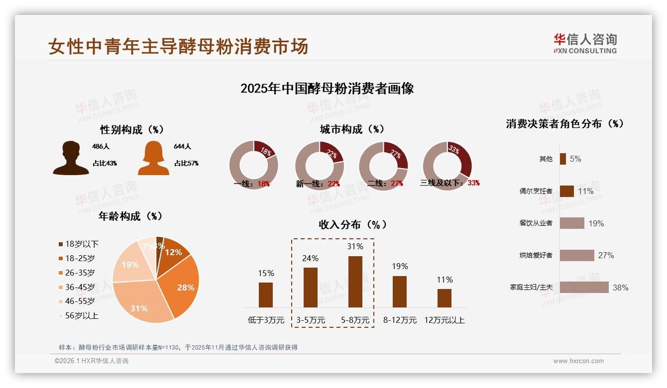 华信人咨询年度复盘：冬季消费峰值31%，酵母粉季节营销如何趁热锁客-2026年1月-酵母粉-38