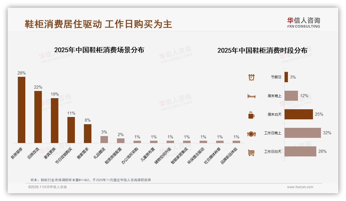 华信人咨询鞋柜品类年报：26至45岁59%消费者主导鞋柜中端市场-2026年1月-鞋柜-38