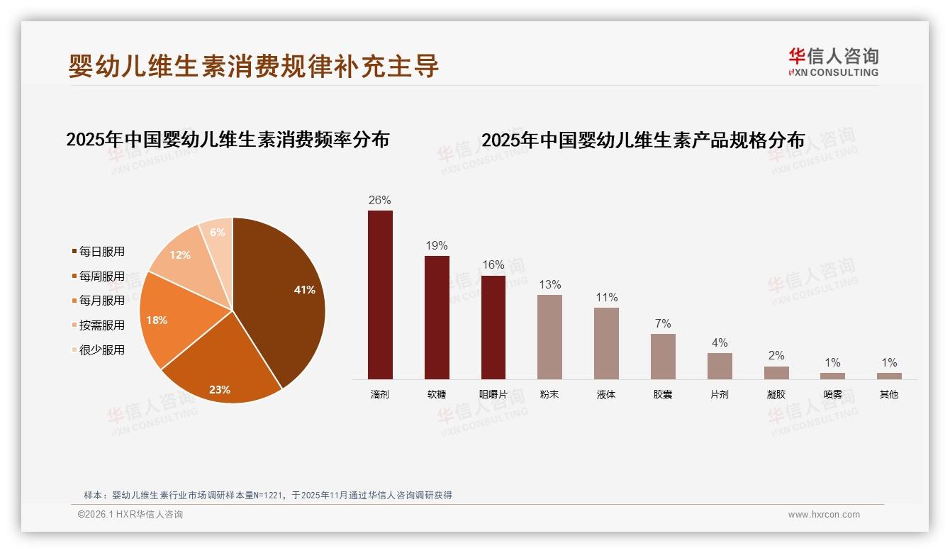 华信人咨询趋势雷达：婴幼儿维生素41%消费者每日补充，秋冬需求升至28%-2026年1月-婴幼儿维生素-38