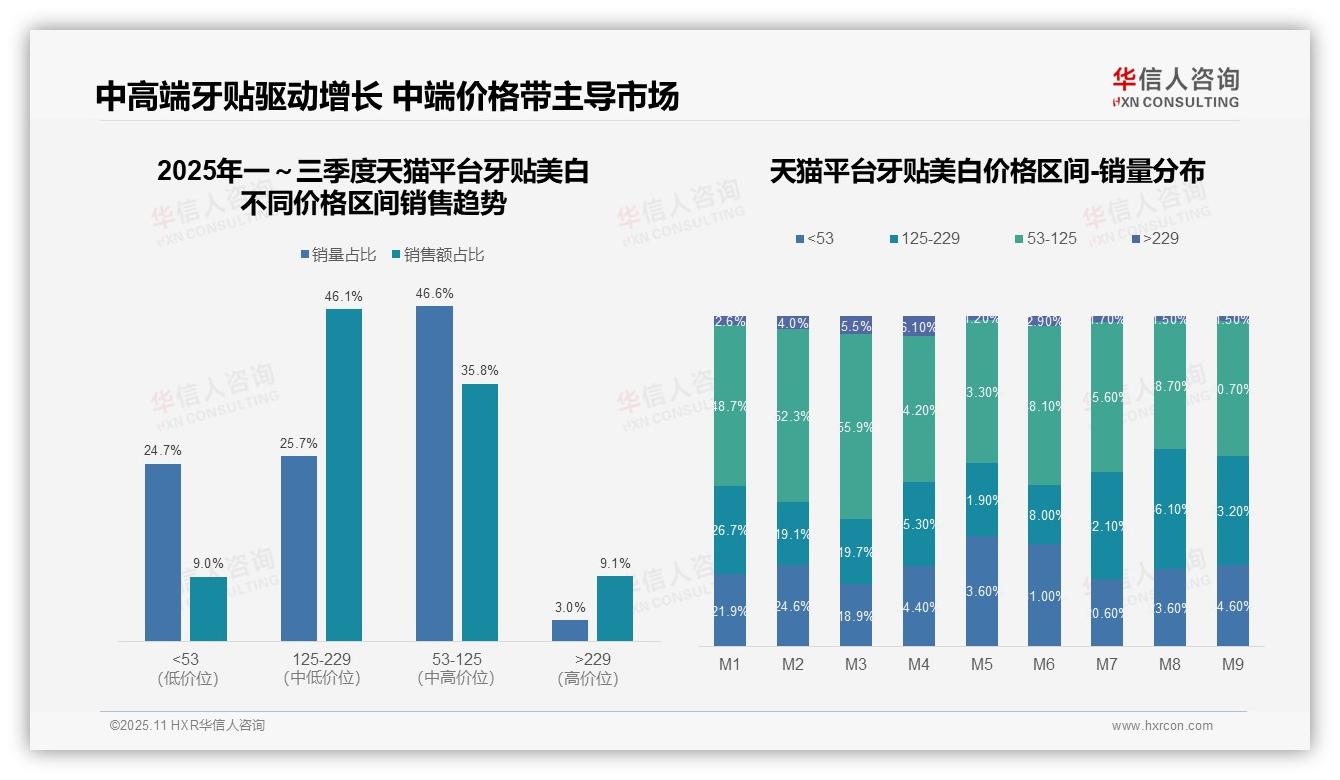 抖音牙贴美白中高端销售额占比78.8%——华信人咨询独家报告-2025年11月-牙贴美白-38