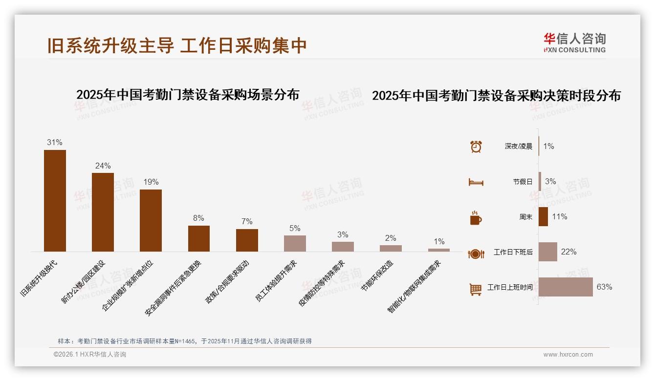 华信人咨询数据洞察：考勤门禁设备中小额采购78%偏爱1万元以下41%-2026年1月-考勤门禁设备-38