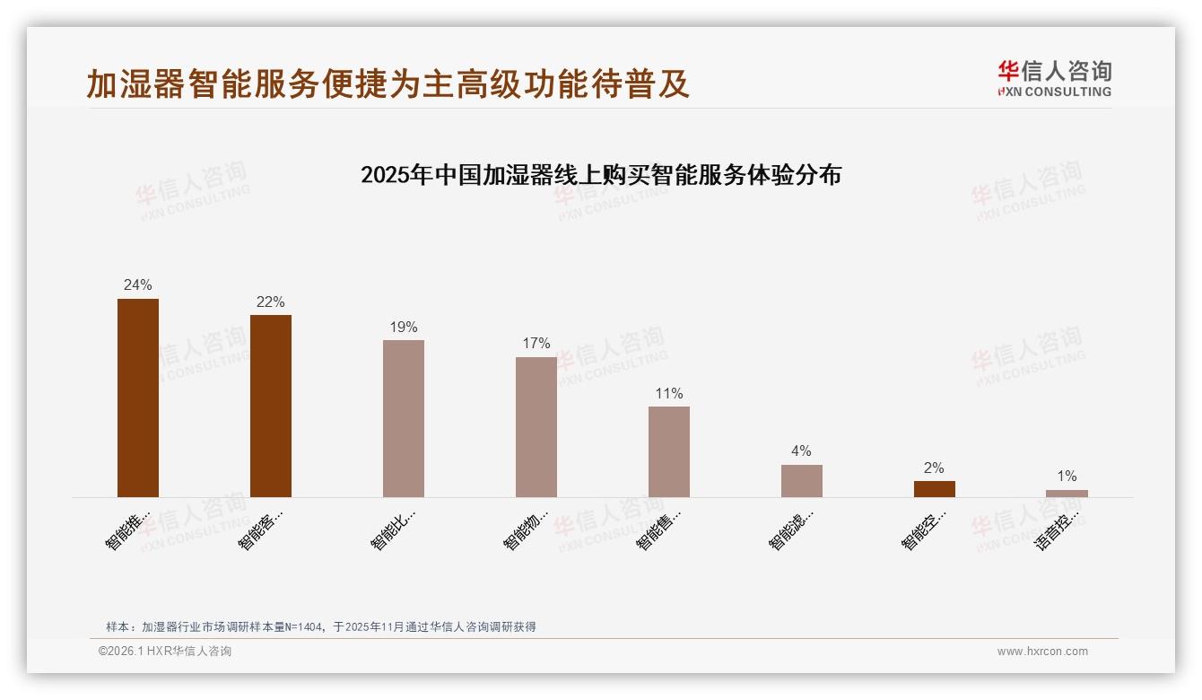 华信人咨询行业观察：87%消费者偏爱国产加湿器，性价比健康功能双驱动-2026年1月-加湿器-38